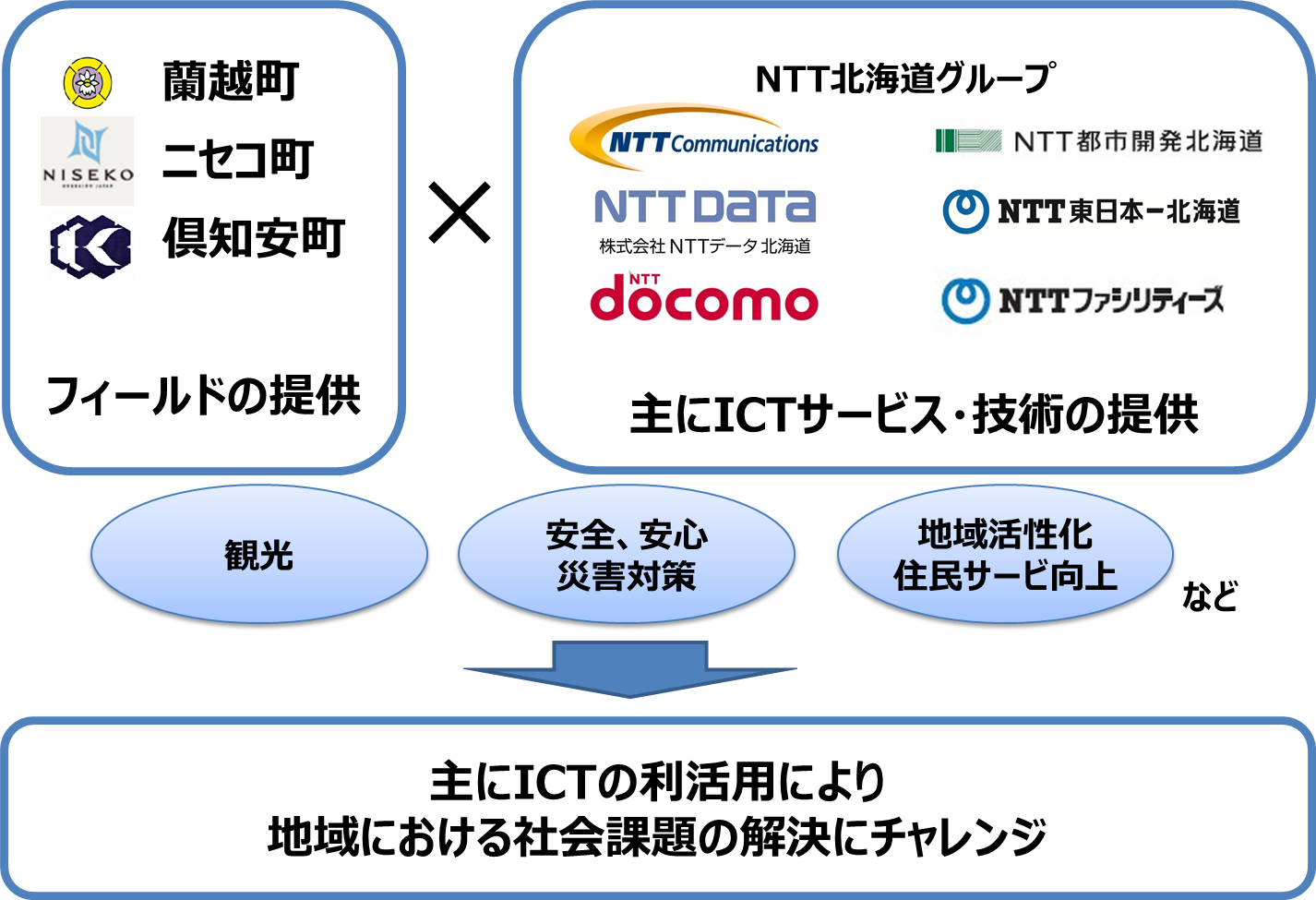 ニセコまちづくりパートナー協定取り組みイメージ