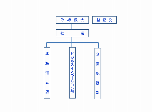 NTT東日本－北海道組織図